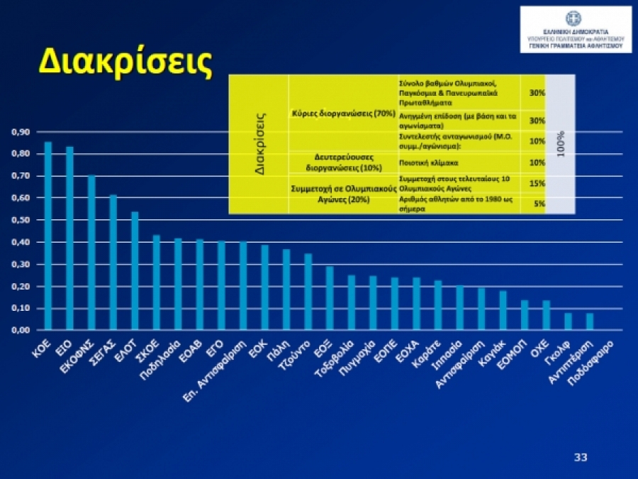 Επιτέλους μετά από αγώνες 14 χρόνων της E.I.O. η Πολιτεία θα επιχορηγήσει τα Σωματεία μας .